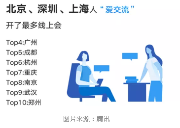 各地远程办公有啥特点？北上深爱开会，西北用户喜欢速战速决