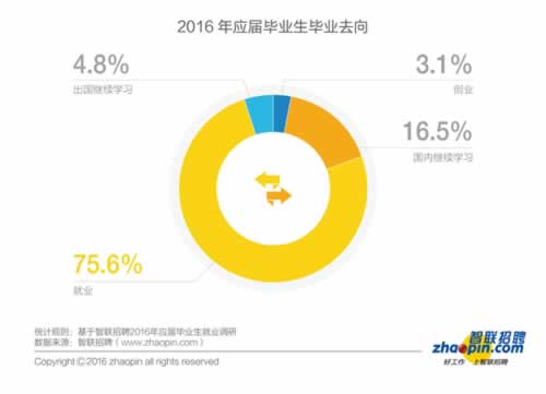 应届毕业生创业意愿下降 就业意向呈上升趋势